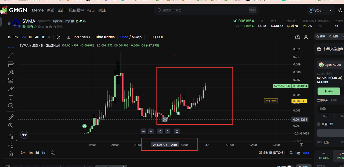 shanheBTC888's tweet photo. 22点 准确无误!!
精准起飞!!!
希望剩下的筹码狗庄能Hold ! ! !
车头都还在 希望你擦亮眼睛!!!!
#VMAI $SVMAI https://t.co/mGKR4m1xOY