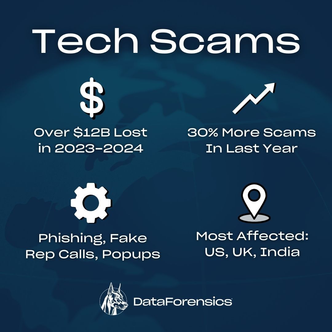 💻 Tech scams cost $12B globally in 2023-24! From phishing emails to ransomware, cybercriminals are evolving fast. Stay alert, know the red flags, &amp; protect yourself. 🛡️
