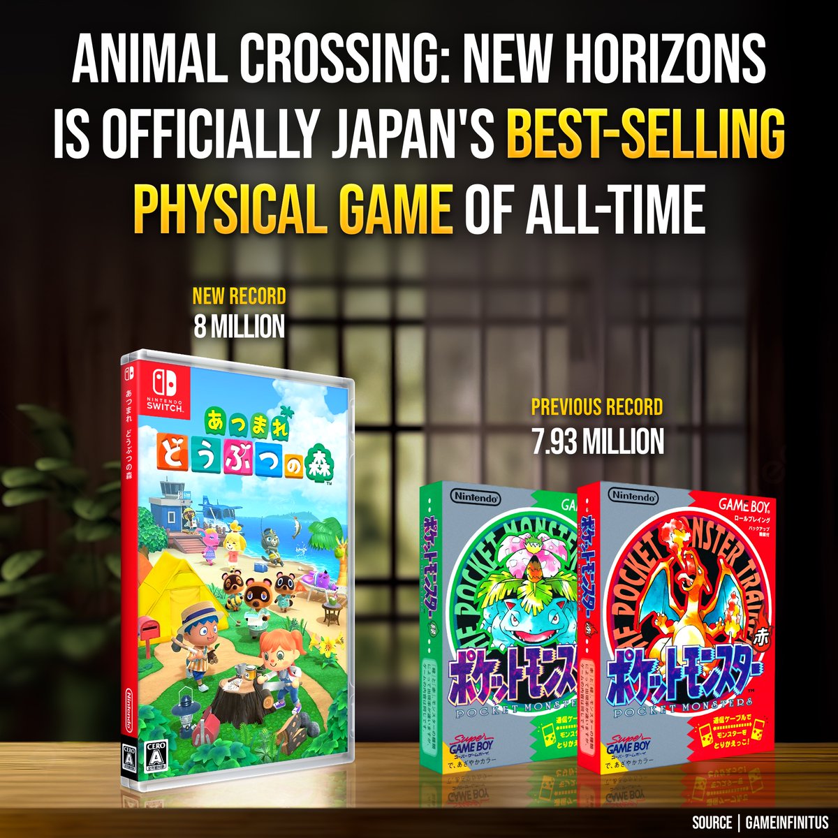 eStarland's tweet photo. Pokémon’s 28-year record has been broken! 🏆 https://t.co/MyghO4BmQV