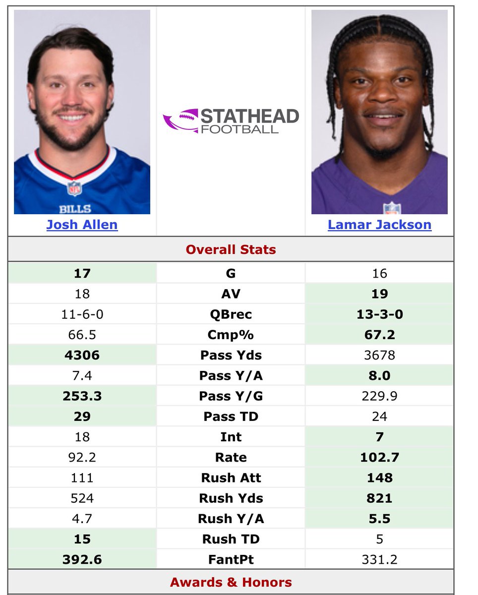 ravens4dummies's tweet image. “He dog walked him in every stat”

No one is getting MVP throwing 18 picks man 

Allen finished *5th* in MVP voting