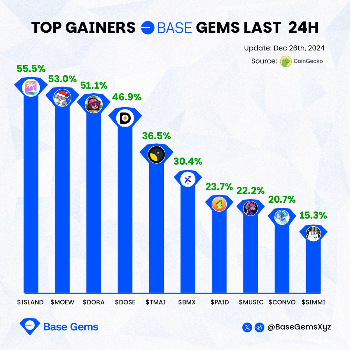 GamingOnBase's tweet photo. 🔥 Top gainers Base coins last 24h! 👇

$ISLAND @niftyisland
$MOEW @donotfomoew
$DORA @xDora_ai
$DOSE @DOSEToken
$TMAI @tokenmetricsinc
$BMX @MorphexBMX
$PAID @paid_network
$MUSIC @MusicByVirtuals
$CONVO #Prefrontal_Cortex_Convo_Agent
$SIMMI @Simmi_IO

#Base https://t.co/88Eb5eYywd
