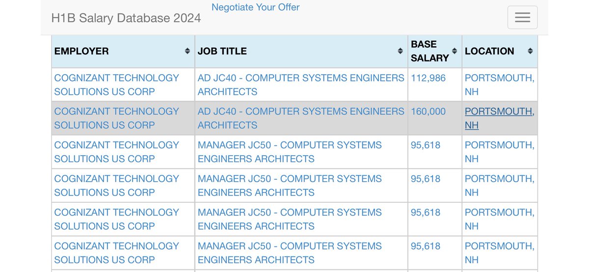 IRLhandshake's tweet image. The average H1B visa holder is a “computer systems engineer” at Cognizant making less than 100k

I’m sorry, this is not “top tier talent we can’t compete without”

At best, this is replacing jobs for unemployed US citizens graduating fresh from CS programs

At worst, outsourcing