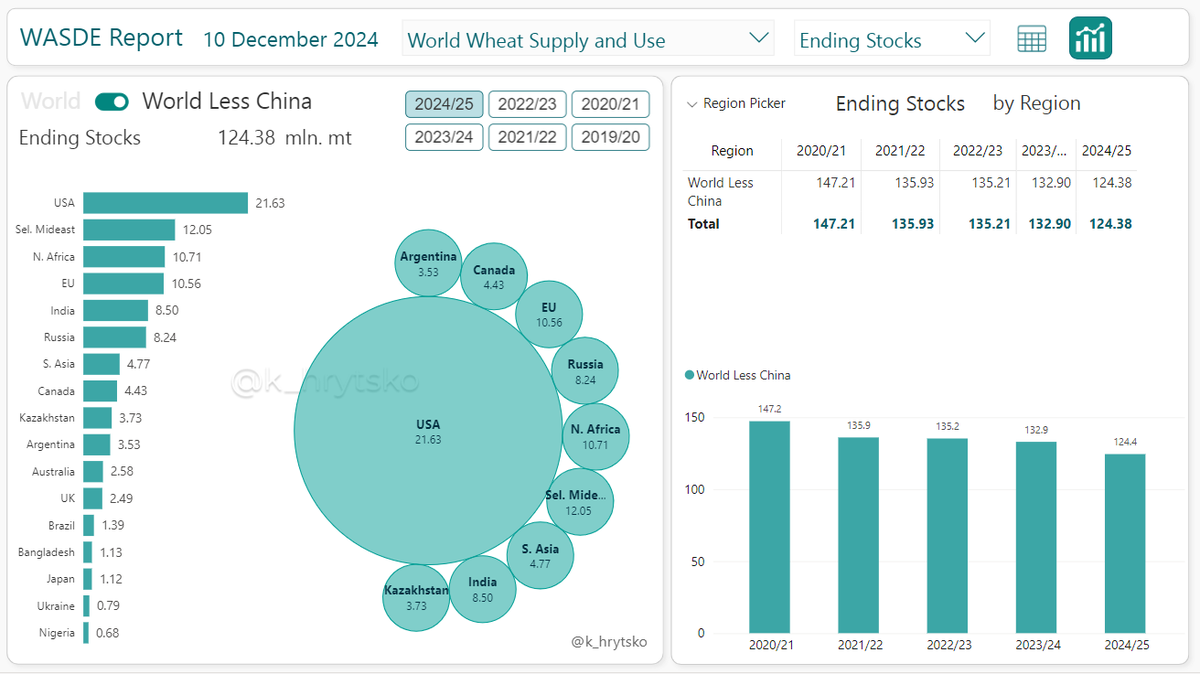 I haven't looked at the #USDA #WASDE numbers in a while, but today I decided to load the data into my Power BI model. Excl. Chinese #wheat ending stocks data, we have a picture of continued year-over-year declines in the global numbers, but the price doesn't care about this fact