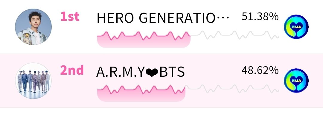 01Btsxarmy's tweet photo. COME ON, ARMY! TAKE THE LEAD! PUSHHH!! 

Surely, they will mass vote on last remaining hours of voting. 

🗳️:https://t.co/ErWGZCwdr3 https://t.co/DoWJIyG8ZK
