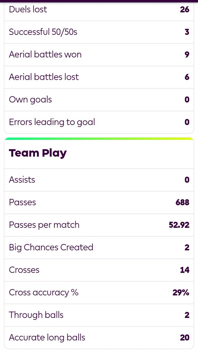 EniolaSupreme's tweet photo. Rico also has eye for goals compared to Kyle walker who only offers speed this season . City fans needs to appreciate Rico more , he just unlucky to get the blames easily due to lack to physicality.
Akanji shouldn't be ignored. His presence also makes defense quite vulnerable. https://t.co/cOHjwOuDwb