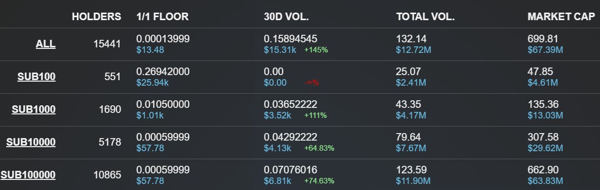 We'll never stop the #Bitcoin #Stamps market !!

Sales volume are still moving on since 30 days
You like collections and figures? Welcome on board 👇
stamped.ninja
