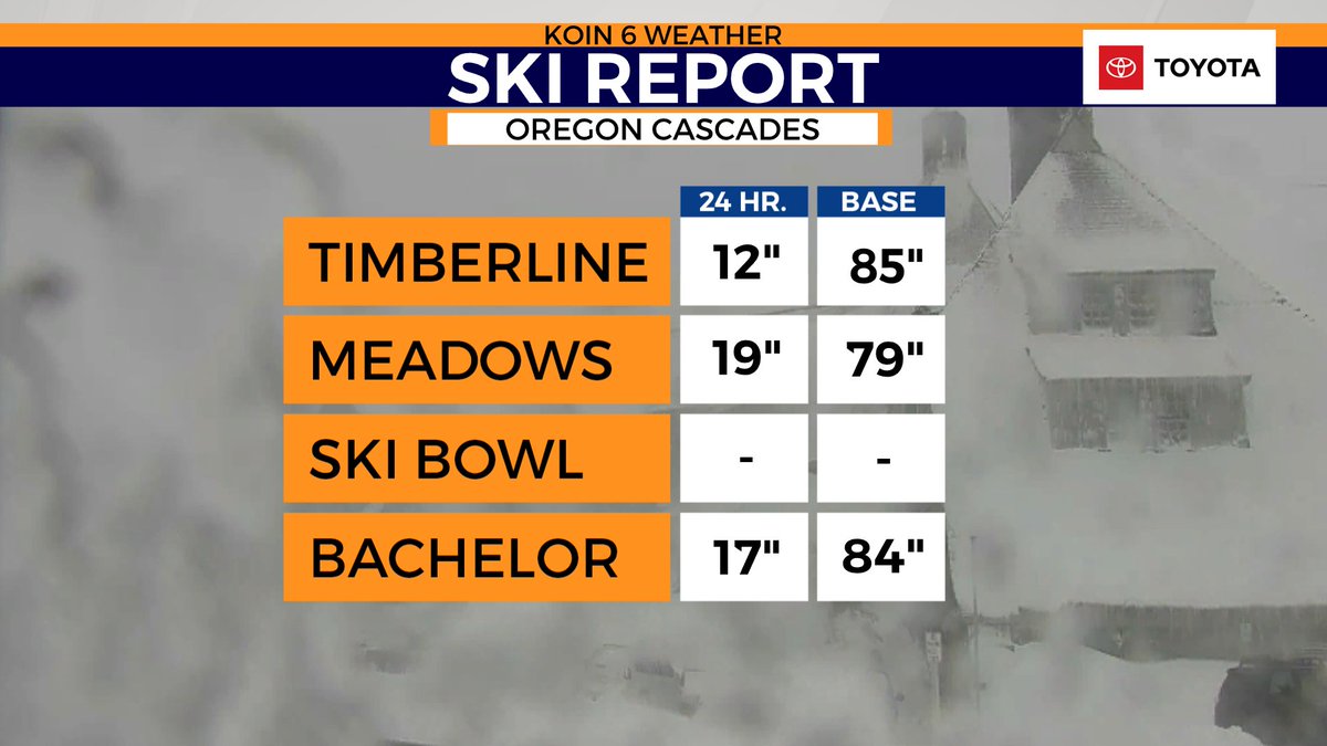 KelleyBayernWX's tweet photo. Impressive 24-hour snow amounts coming from Mt. Hood and Mt. Bachelor. With high avalanche danger today, be sure to ski inbounds, with a buddy, and avoid the backcountry terrain. ⚠️❄️ Feet of heavy snow will continue to fall into Friday. #SkiOregon @KOINNews https://t.co/QLnvdIH2Ou