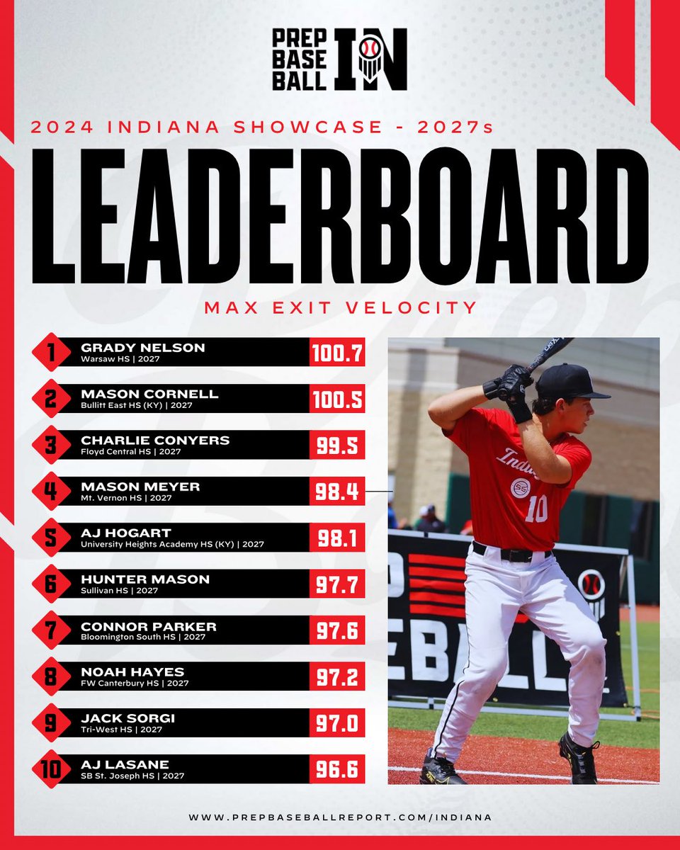 Prep Baseball Indiana (@prepbaseballin) on Twitter photo ๐๐๐ฆ๐ง ๐ข๐ ๐ฎ๐ฌ๐ฎ๐ฐ๐ฅ
Top exit velocities from ๐ฎ๐ฌ๐ฎ๐ณ๐ at Indiana showcases in 2๏ธโฃ0๏ธโฃ2๏ธโฃ4๏ธโฃ
๐ฅ- <a href="/ganelson40/">Grady Nelson</a> (Warsaw HS)
๊ฐแดสส สแดแดแด
แดสสแดแดสแด
๐
๐ loom.ly/CTUcdLU ๐๐๐ฆ๐ง ๐ข๐ ๐ฎ๐ฌ๐ฎ๐ฐ๐ฅ
Top exit velocities from ๐ฎ๐ฌ๐ฎ๐ณ๐ at Indiana showcases in 2๏ธโฃ0๏ธโฃ2๏ธโฃ4๏ธโฃ
๐ฅ- <a href="/ganelson40/">Grady Nelson</a> (Warsaw HS)
๊ฐแดสส สแดแดแด
แดสสแดแดสแด
๐
๐ loom.ly/CTUcdLU
