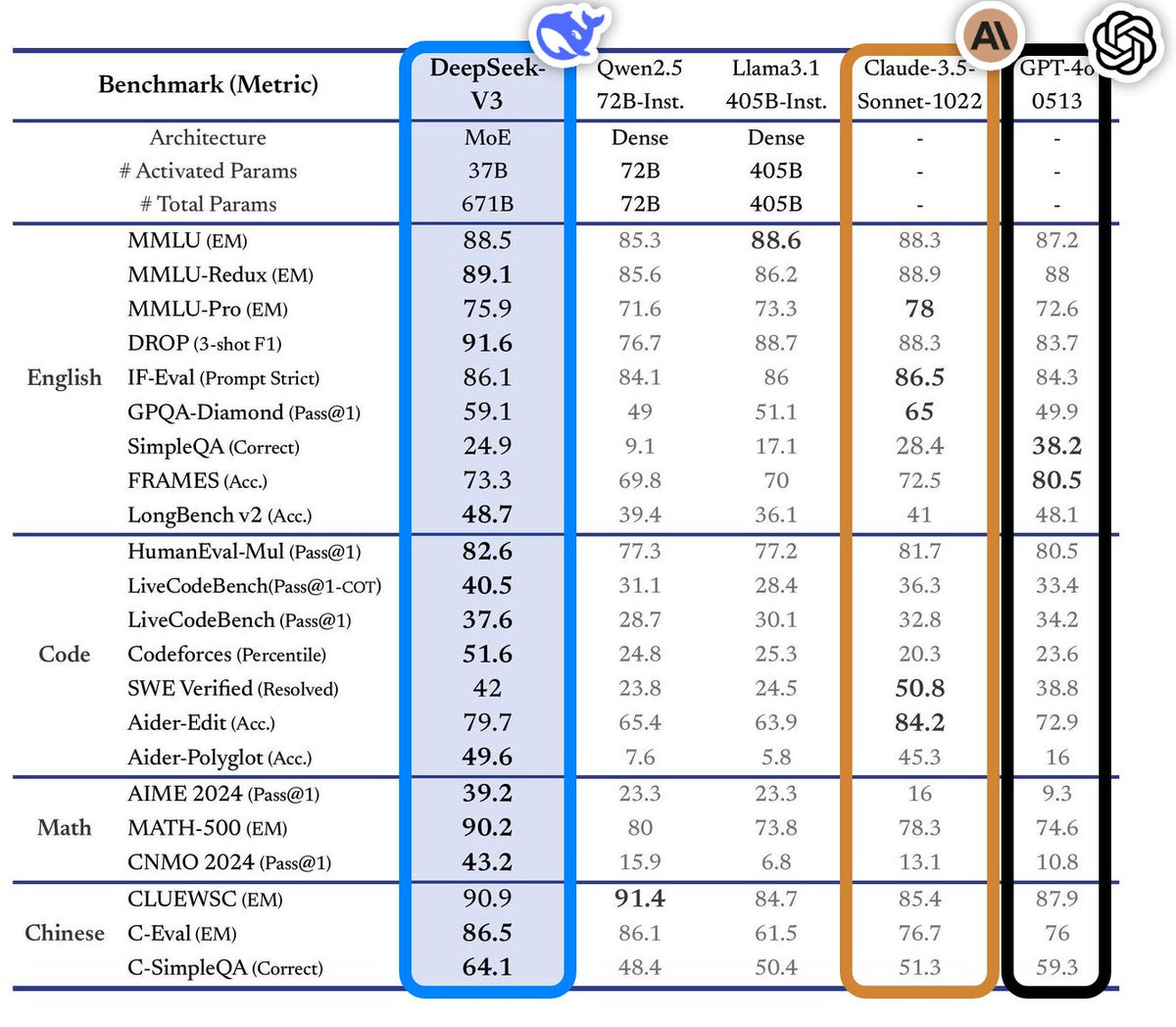 Wait, so we now have a 100% open source model that's better than GPT-4o?!

DeepSeek v3 is even superior to Claude Sonnet 3.5 for code according to multiple benchmarks.

Already available for free to everyone 🧵