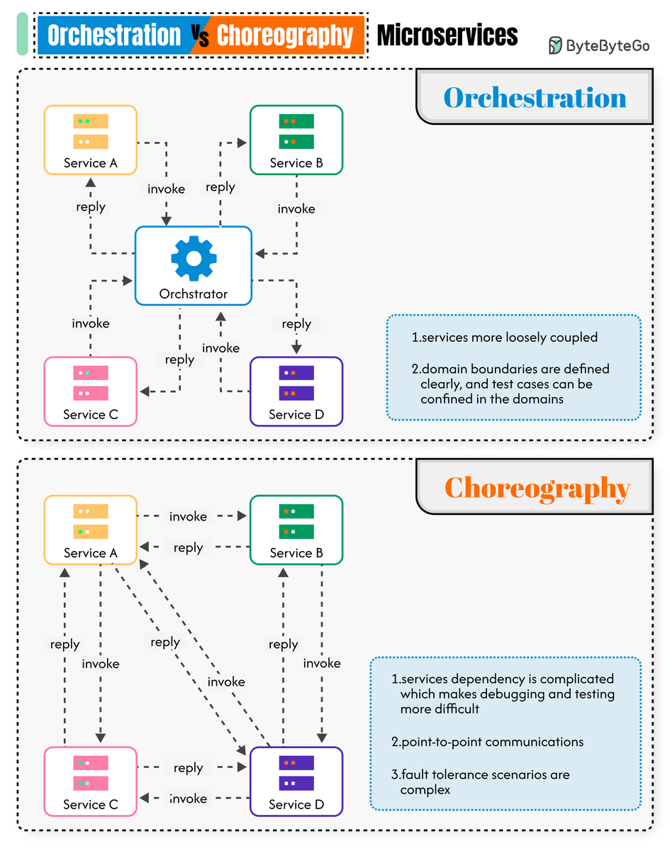 alexxubyte's tweet photo. How do microservices collaborate and interact with each other?

There are two ways: 𝐨𝐫𝐜𝐡𝐞𝐬𝐭𝐫𝐚𝐭𝐢𝐨𝐧 and 𝐜𝐡𝐨𝐫𝐞𝐨𝐠𝐫𝐚𝐩𝐡𝐲. https://t.co/4kxpEXNSn6