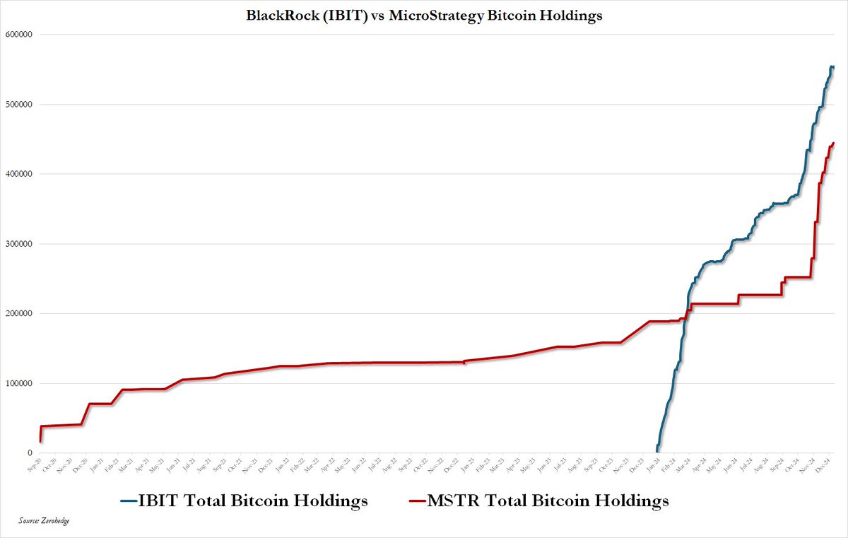 Total bitcoin holdings: Blackrock (IBIT) vs Microstrategy. Combined, the  two own ₿996,290