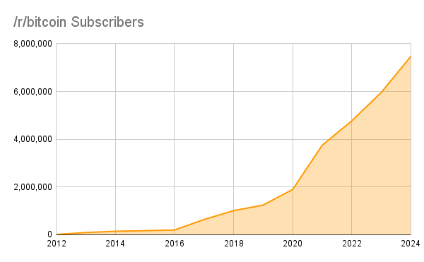lopp's tweet photo. /r/bitcoin subscribers increased by another 25% in 2024 to 7,470,000 https://t.co/P0qIeae5s9