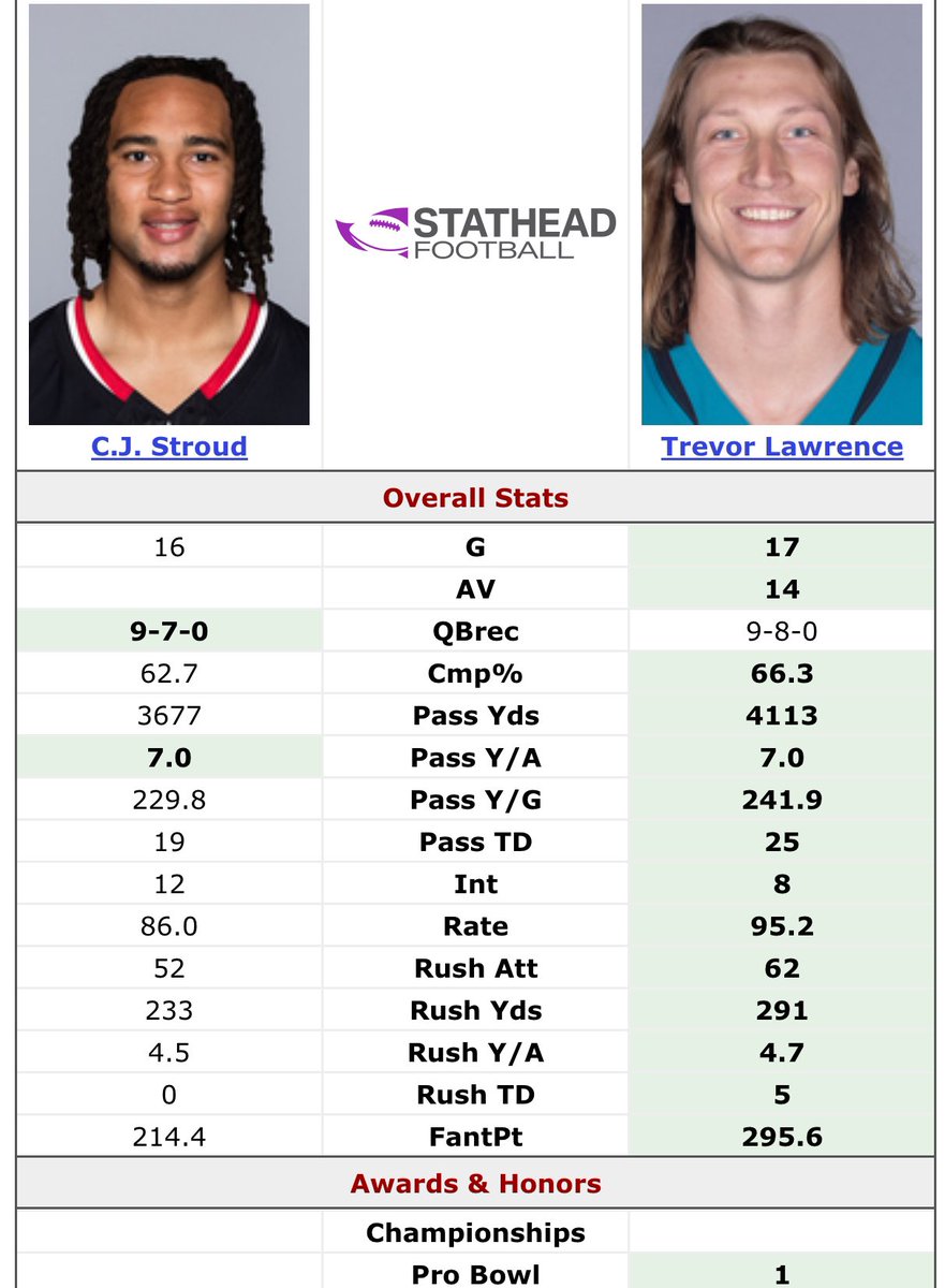 keanukarg's tweet image. Sophomore Stroud vs Sophomore Lawrence

Not even a discussion