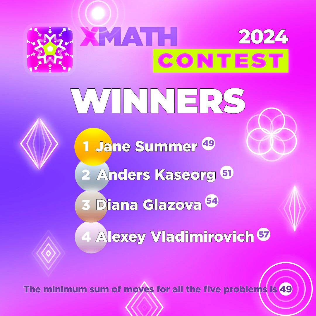 euclidea_app's tweet image. ❄️❄️❄️
Xmath 2024 is over. And we are ready to announce our winners!

1st place: Jane Summer 
2nd place: Anders Kaseorg 
3rd place: Diana Glazova 
4th place: Alexey Vladimirovich 

Congratulations!  🎉

#xmath #winners #euclidea