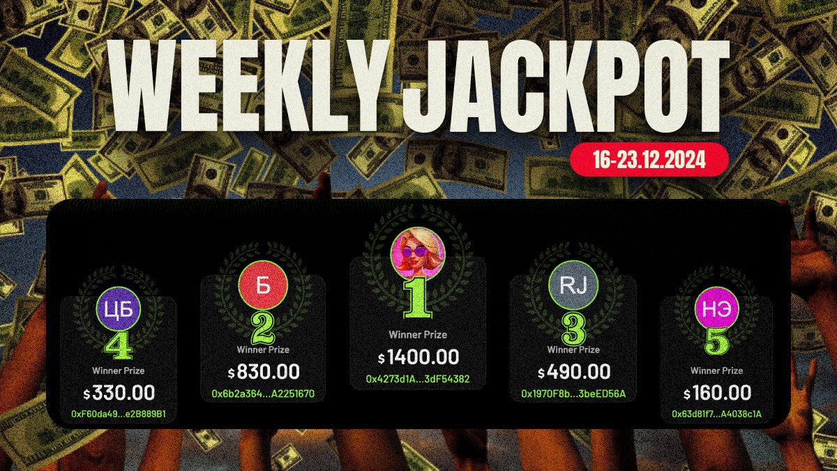 cryptofightspro's tweet image. It’s time to announce our Weekly Jackpot Winners! 🎉

🥇 1st place — $1400  
0x4273d1A..3dF54382

🥈 2nd place — $830
0x6b2a364...A2251670

🥉 3rd place — $490
0x1970F8b...3beED56A

🏅 4th place — $330
0xF60da49...e2B889B1

🏅 5th place — $160  
0x63d81f7.A4038c1A

Well done,…