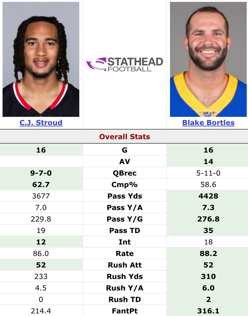 Stroud year 2 vs Bortles year 2