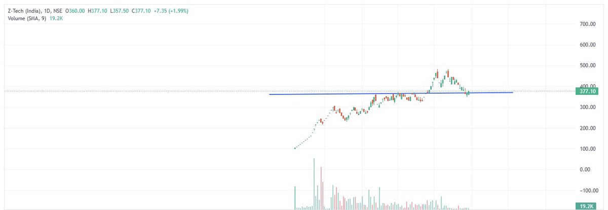 disguisedtrader's tweet image. When I first talked about Z Tech with @chiragdashj …. it was trading around 377 but sadly didn’t posted here… Today AK sir took preferential in it… @SMESTOCKNEWS Long way to go… #Ztech