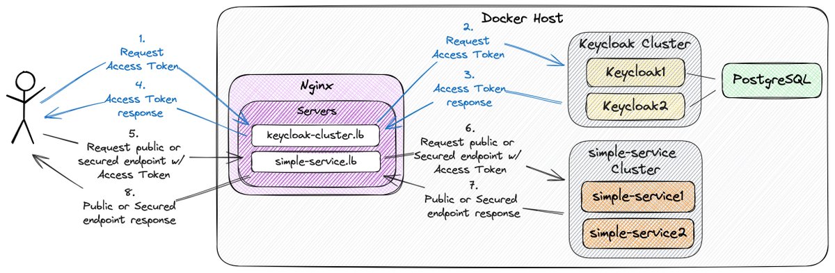ivangfr's tweet photo. Using Nginx as a Reverse Proxy and Load Balancer for a Keycloak cluster with 2 instances and a Spring Boot app

#Nginx #Keycloak #Java #SpringBoot #SpringWebMVC #SpringSecurity #Docker

🔗 GitHub: https://t.co/E6jSblHuPo https://t.co/AEOXUkdLtn