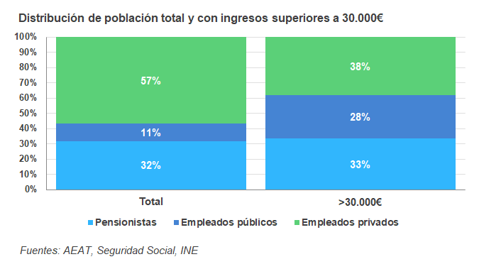 Solo el 38% de las personas que ingresan más de 30.000 € anuales, trabajan en el sector privado.

El resto, o son pensionistas, o son Empleados públicos.

¿Alguien se da cuenta de la locura que es esto? 🤯