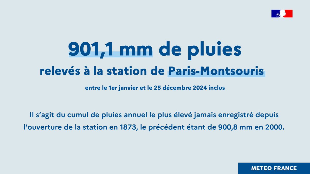 meteofrance's tweet photo. 🌧️Quasiment au terme d’une année marquée par de nombreuses journées pluvieuses, la station de Paris-Montsouris enregistre son cumul de précipitations annuel le plus élevé jamais enregistré depuis l’ouverture de la station.

Bilan climatique annuel complet: https://t.co/WY7ObtTFzY https://t.co/hdhAjQtEfX