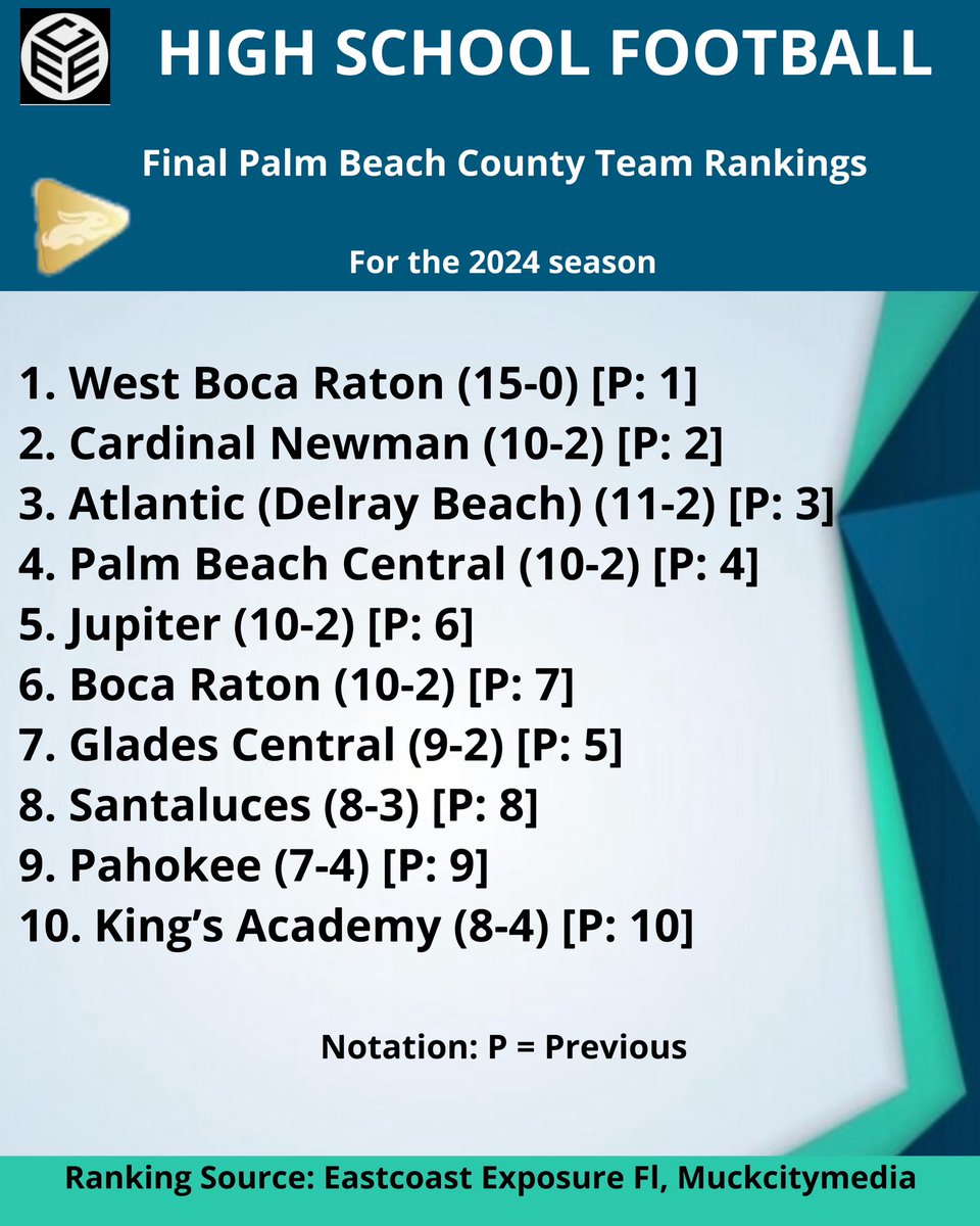 Naji Tobias (@najitobias) on Twitter photo Final Top 10 Team Rankings: 561 🏠
No. 1: <a href="/WestBocaBullsFB/">West Boca Raton Football</a> 🥇
Rankings assembled by:
<a href="/HurriSHane/">East Coast Exposure ™️</a> / <a href="/MuckCityMedia/">Muck City Media Enterprises</a>
<a href="/CoachDylanPotts/">Dylan Potts</a> <a href="/mallory_javian3/">Javian Mallory™️</a> <a href="/mallory_mason7/">Mason Mallory 3⭐️ 2026 QB</a> <a href="/XavierReid50/">xavier reid</a> <a href="/m8xwell__/">maxwell reid</a> @Treyway3__ <a href="/Jaylock777/">Jayden Lockhart</a> <a href="/AGracilien/">Anderson Gracilien</a> <a href="/DamonAllen07/">Damon Allen</a> <a href="/Afordjr1/">Aaron Ford Jr.</a> <a href="/JAMARTHOMP2027/">JAMAR THOMPSON</a> Final Top 10 Team Rankings: 561 🏠
No. 1: <a href="/WestBocaBullsFB/">West Boca Raton Football</a> 🥇
Rankings assembled by:
<a href="/HurriSHane/">East Coast Exposure ™️</a> / <a href="/MuckCityMedia/">Muck City Media Enterprises</a>
<a href="/CoachDylanPotts/">Dylan Potts</a> <a href="/mallory_javian3/">Javian Mallory™️</a> <a href="/mallory_mason7/">Mason Mallory 3⭐️ 2026 QB</a> <a href="/XavierReid50/">xavier reid</a> <a href="/m8xwell__/">maxwell reid</a> @Treyway3__ <a href="/Jaylock777/">Jayden Lockhart</a> <a href="/AGracilien/">Anderson Gracilien</a> <a href="/DamonAllen07/">Damon Allen</a> <a href="/Afordjr1/">Aaron Ford Jr.</a> <a href="/JAMARTHOMP2027/">JAMAR THOMPSON</a>