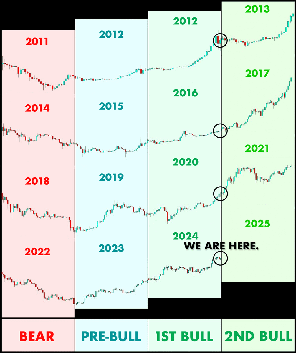 2025 Bullrun will OUTPERFORM all the Bullruns in the whole history 🔥

All of the indicators predict the new Bitcoin ATH at $250,000

Your $100 invested in low caps => $20,000+ in JANUARY

Here's the list of RIGHT ALTs with 100x+ potential 🧵👇