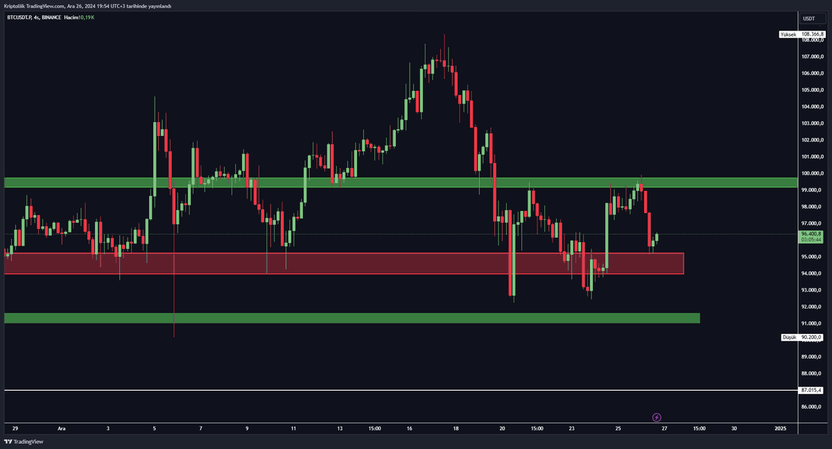 theKriptolik's tweet photo. #Bitcoin 4h 👀

Kırmızı alan olarak belirttiğim ara destek bölgesinden yeniden tepki aldık. Hafta sonuna kadar en azında 99-100 bin dolar aralığını yeniden test etmemiz durumunda bu düşüşün çok zararını görmemiş oluruz. 

Negatif senaryo olarak; Kırmızı alan altında kapanış geldiğinde yeniden 90 bin dolara kadar düşüş görürüz.

Kısacası kısa vadede fiyat kırmızı alan üzerinde kaldığı sürece market alım iştahlı yani boğa olur, fiyat kırmızı alan altına indiğimizde satış baskısı artarak kısa vadede ayıyı yaşarız :)