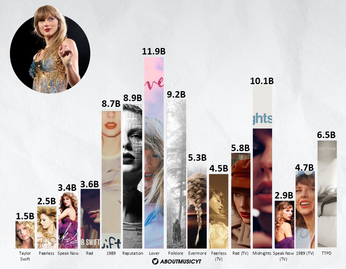 AboutMusicYT's tweet photo. Taylor Swift most streamed albums on Spotify: https://t.co/CxcD3EnXGq