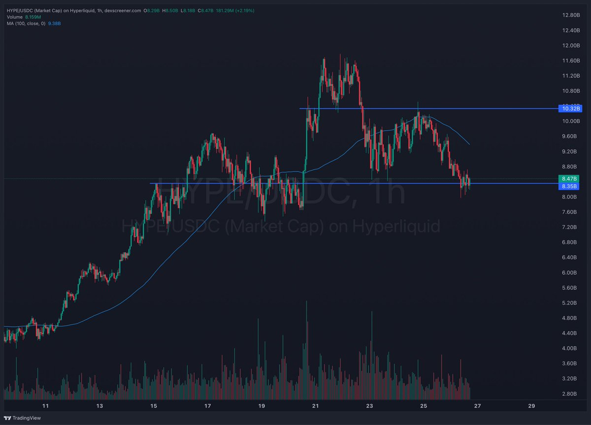 Started to DCA into a $HYPE long here.
— Touched a good area of support and resistance.
— Reclaim 100MA and we can add.
— Reclaim resistance higher and we can add more.

New all time highs soon. Lets go.