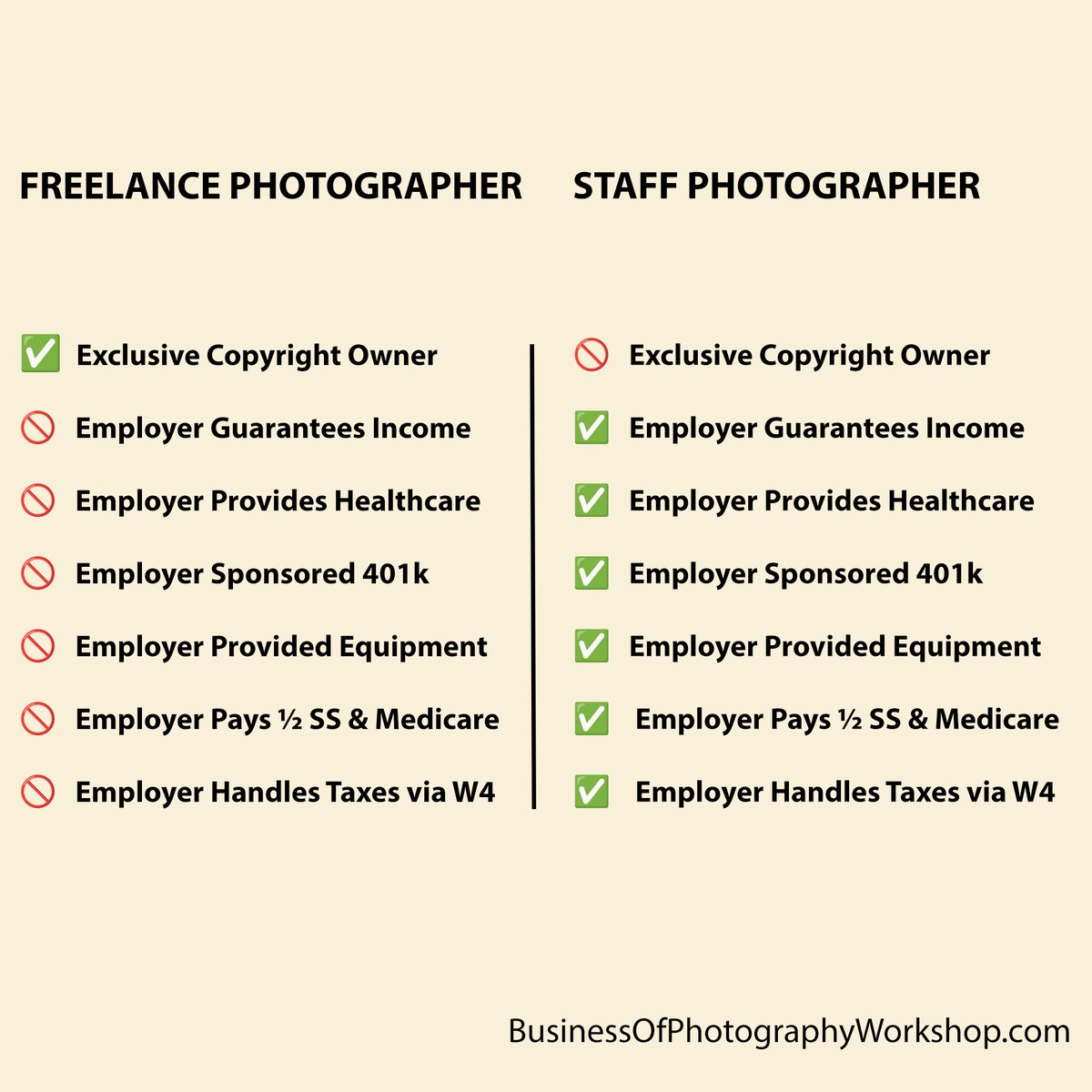 The difference between freelance &amp; employee is VERY clear. So, freelancers should do a realistic assessment for the coming year with the goal to cull clients with predatory Work For Hire contracts that take your copyright and replace them with publications that respect you.