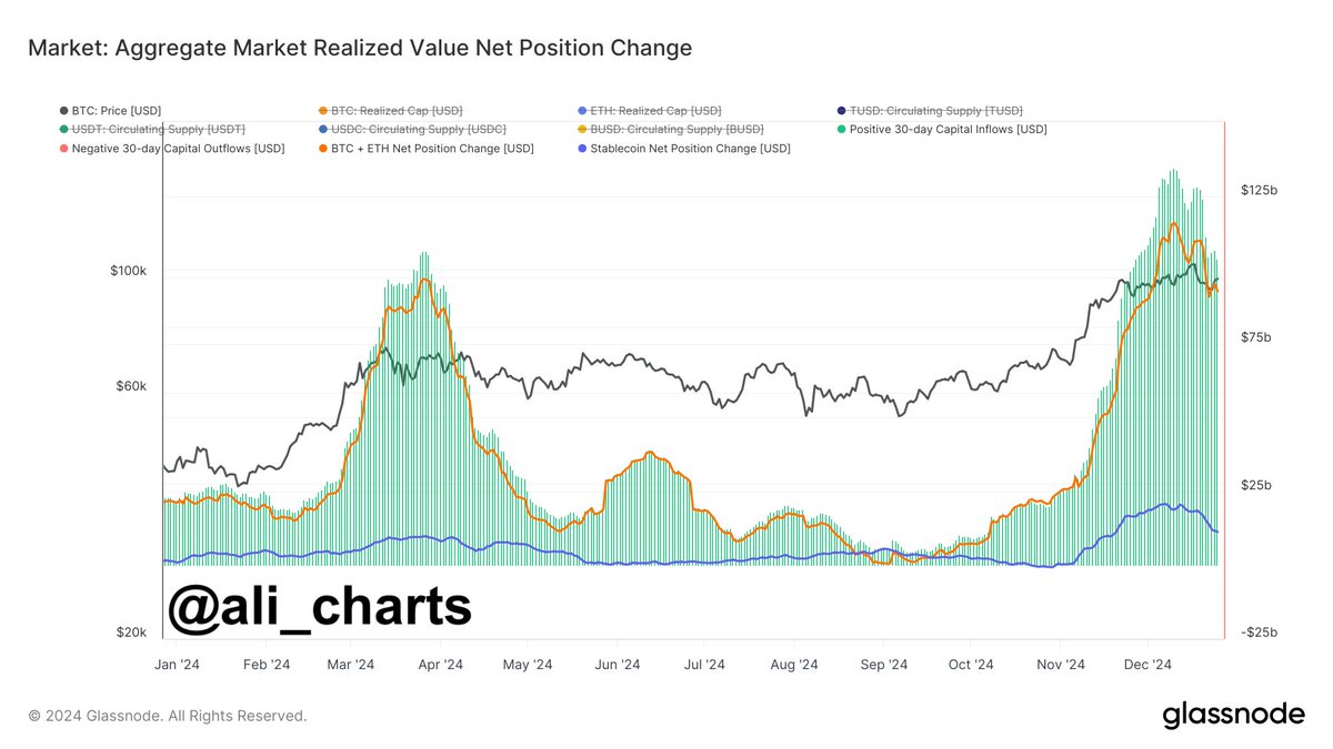 Capital inflows into the #crypto market have been declining since December  10, dropping from $134 billion to $100 billion as of today.
