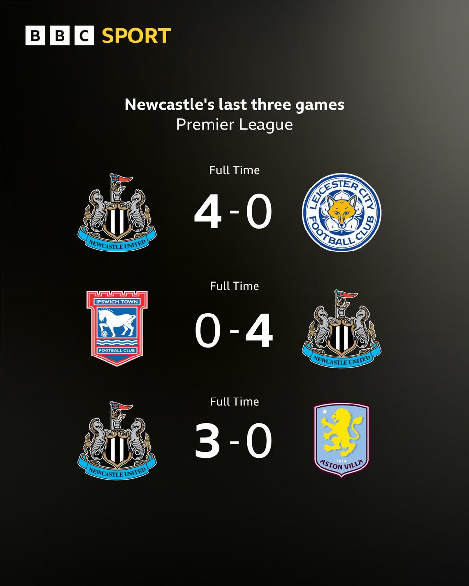 BBCMOTD's tweet photo. Newcastle are seeing out 2024 in style!

#NEWAVL https://t.co/pTNodbnNvM