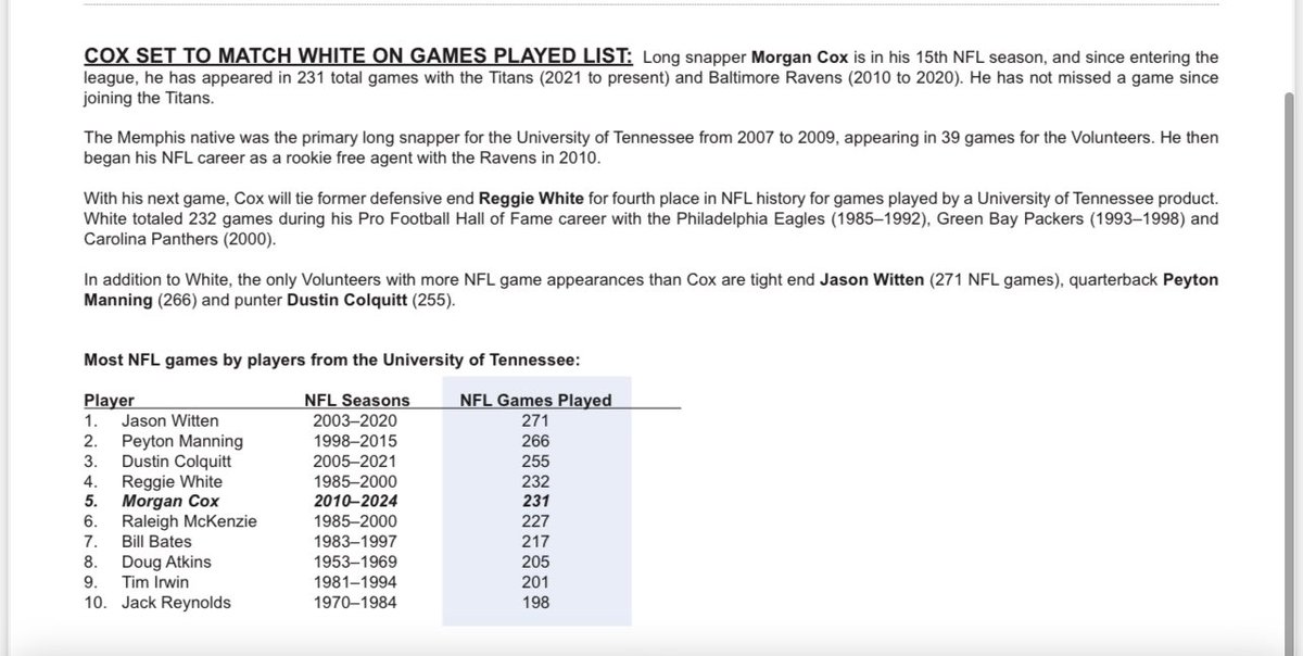 Jim Wyatt (@jwyattsports) on Twitter photo .<a href="/Titans/">Tennessee Titans</a> long snapper <a href="/morgancox46/">Morgan Cox</a> on Sunday will tie Hall of Famer Reggie White for 4th place in NFL history for games played by a <a href="/Vol_Football/">Tennessee Football</a> product, behind only Jason Witten, Peyton Manning and Dustin Colquitt. .<a href="/Titans/">Tennessee Titans</a> long snapper <a href="/morgancox46/">Morgan Cox</a> on Sunday will tie Hall of Famer Reggie White for 4th place in NFL history for games played by a <a href="/Vol_Football/">Tennessee Football</a> product, behind only Jason Witten, Peyton Manning and Dustin Colquitt.
