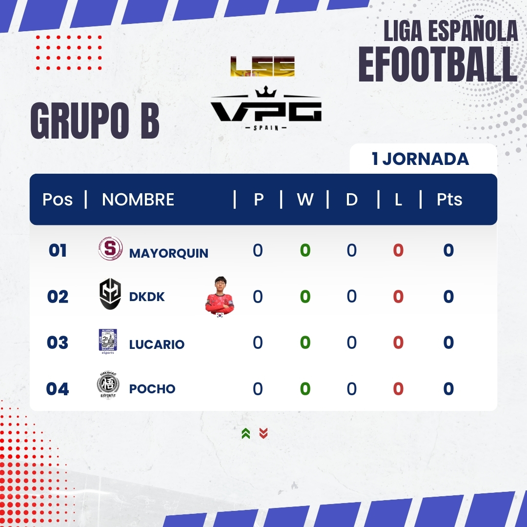 VPG_Spain's tweet photo. 👔Nuestra primera andadura con @play_eFootball y nuestro aliado @LSEEFOOTBALL 

📌@lacasaa__15  #JACQUESFC
📌@MoNo_Vlc14 @TeamGMask
📌@RodrigoBilro1 #COMEBACK
📌@DKDKefb @TeamGMask
📌#JUNINHO @FortalezaEC 
📌@patukzn777  #NAKAMAS
📌#POCHO #NAKAMAS
📌#XTICO @SaprissaOficial
📌#JOSUE_RC  @SaprissaOficial
📌#MAYORQUIN @SaprissaOficial 
📌@adriipicoo_ @AlgeciraeSports 
📌@perooobuen @BaladreSports 
📌@angelblx7 #TOXICTM
📌#LUCKZ @DJujuy92754 
📌#USU #THEBEST 
📌#LUCARIO @alianzasullana_

¡Un campeonato con grandes estrellas internacionales para disfrutar de las Navidades!