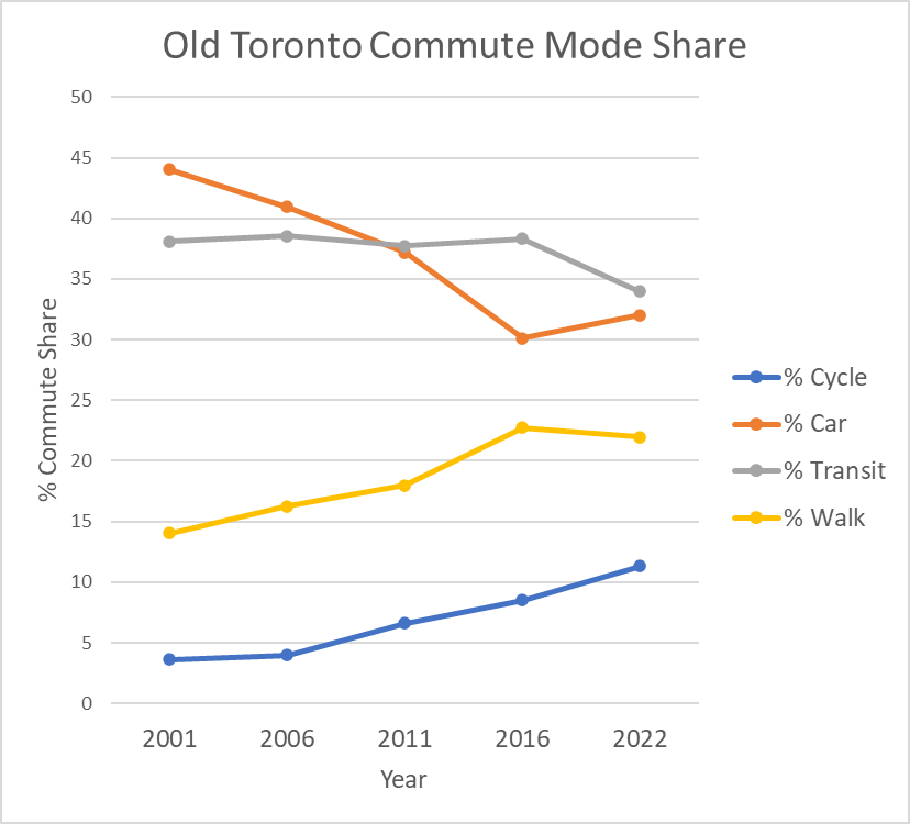 observinthecity's tweet photo. The Transportation Tomorrow Survey from 2022 that @PrabSarkaria and @fordnation were hiding has been released. It shows cycling commute mode share is up 300% in Old Toronto since 2001. Now sitting at 11.3% in Old Toronto wards (4, 9, 10, 11, 13, 14), 10x bigger than "1.2%"! https://t.co/GtBZEl4LDF