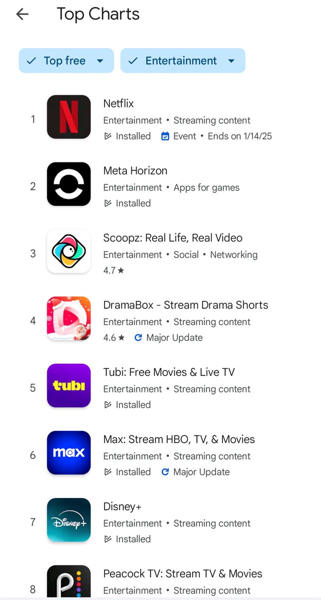 The quest 3s is the number one best selling gaming device on Amazon this year outselling the PS5, Xbox and switch.

Horizon is the number #2 most downloaded app in free/entertainment.

But VR is dead they say. VR will never become mainstream.

Merry Questmas ya filthy animals. 🎄
