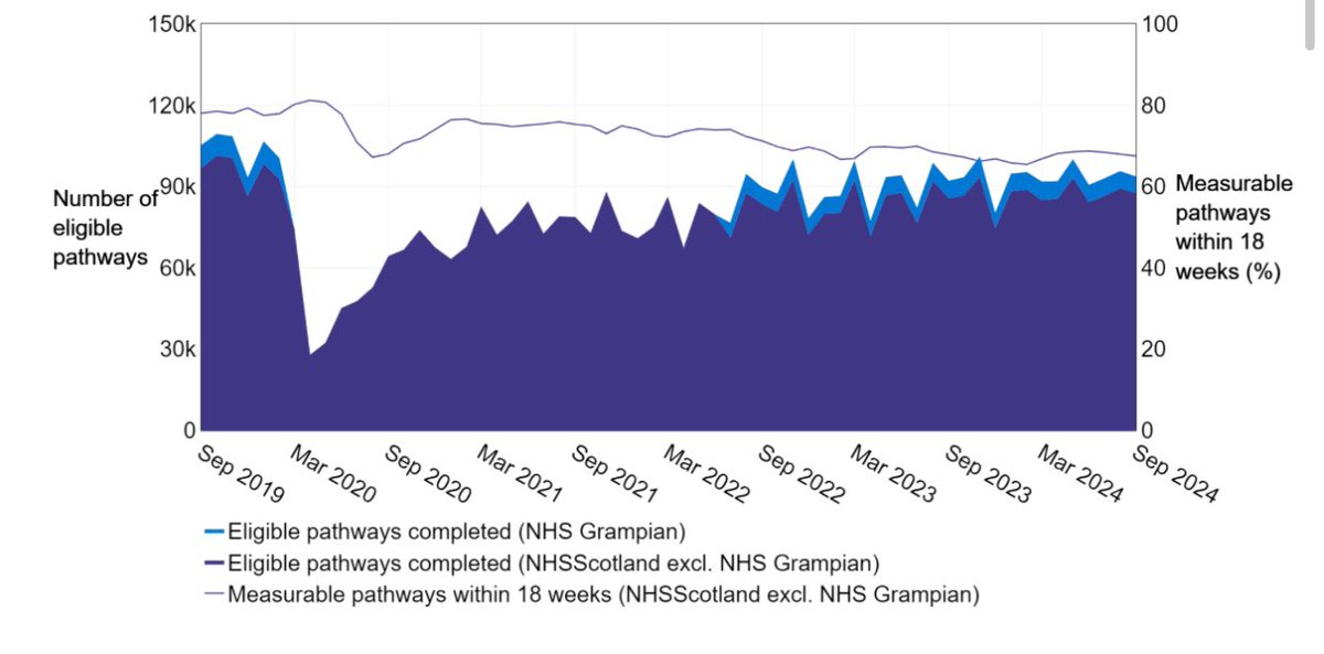 He’s on the KoolAid again. 

Barely 2/3 of all procedures meet the 18-week target, and the clown thinks that one refurbished hospital is the National Health Service.  

He can’t provide any evidence to contradict the claims. And that’s the SNPs problem. 

publichealthscotland.scot/publications/n…