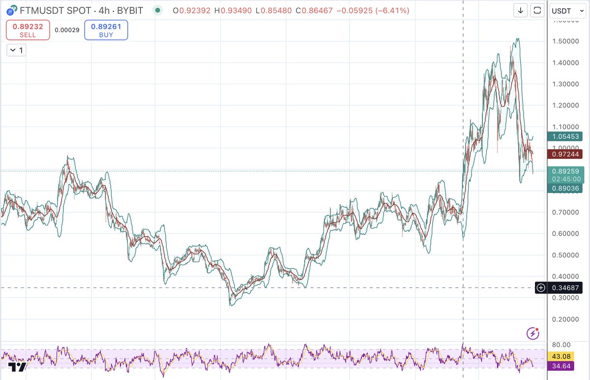 GemStormX's tweet photo. @kwantxbt Long FTM or not?  If so... what leverage @kwantxbt https://t.co/N6iJHPKyI5