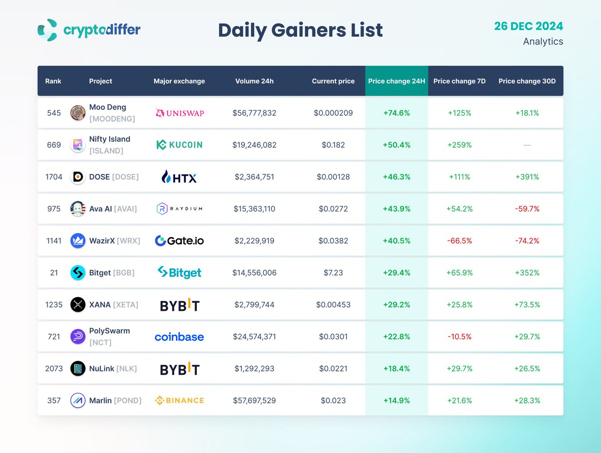 🇺🇦 CryptoDiffer - StandWithUkraine 🇺🇦 (@cryptodiffer) on Twitter photo DAILY GAINERS LIST
26 December 2024
24 Hours Price Change:
#MOODENG +74.6%
$ISLAND +50.4%
$DOSE +46.3%
$AVAI +43.9%
$WRX +40.5%
$BGB +29.4%
$XETA +29.2%
$NCT +22.8%
$NLK +18.4%
$POND +14.9%
<a href="/moodengx/">Moo Deng Fanclub</a> <a href="/Nifty_Island/">Nifty Island 🏝</a> <a href="/DOSEToken/">DOSE Token</a> <a href="/AVA_holo/">AVA</a> <a href="/WazirXCares/">WazirX</a> <a href="/bitgetglobal/">Bitget</a> DAILY GAINERS LIST
26 December 2024
24 Hours Price Change:
#MOODENG +74.6%
$ISLAND +50.4%
$DOSE +46.3%
$AVAI +43.9%
$WRX +40.5%
$BGB +29.4%
$XETA +29.2%
$NCT +22.8%
$NLK +18.4%
$POND +14.9%
<a href="/moodengx/">Moo Deng Fanclub</a> <a href="/Nifty_Island/">Nifty Island 🏝</a> <a href="/DOSEToken/">DOSE Token</a> <a href="/AVA_holo/">AVA</a> <a href="/WazirXCares/">WazirX</a> <a href="/bitgetglobal/">Bitget</a>