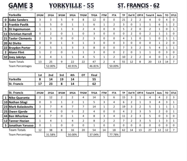 Yorkville [55]  vs St. Francis [62]

Yorkville outplayed the Spartans in the second half, but Gabe Sanders’ 21 points and the ball press wasn’t enough to overcome St. Francis three-headed monster of Niko Quaranta (12p 4a 3s), Mark Balaskovits (18p 5r), and Ben Whorlow (11p 5r).