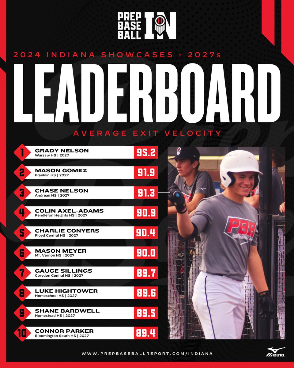 Prep Baseball Indiana (@prepbaseballin) on Twitter photo ๐๐๐ฆ๐ง ๐ข๐ ๐ฎ๐ฌ๐ฎ๐ฐ๐ฅ
Top average exit velocities from ๐ฎ๐ฌ๐ฎ๐ณ๐ at Indiana showcases in 2๏ธโฃ0๏ธโฃ2๏ธโฃ4๏ธโฃ
๐ฅ- <a href="/ganelson40/">Grady Nelson</a> (Warsaw HS)
๊ฐแดสส สแดแดแด
แดสสแดแดสแด
๐
๐ loom.ly/CTUcdLU ๐๐๐ฆ๐ง ๐ข๐ ๐ฎ๐ฌ๐ฎ๐ฐ๐ฅ
Top average exit velocities from ๐ฎ๐ฌ๐ฎ๐ณ๐ at Indiana showcases in 2๏ธโฃ0๏ธโฃ2๏ธโฃ4๏ธโฃ
๐ฅ- <a href="/ganelson40/">Grady Nelson</a> (Warsaw HS)
๊ฐแดสส สแดแดแด
แดสสแดแดสแด
๐
๐ loom.ly/CTUcdLU