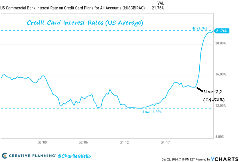 charliebilello's tweet image. The average interest rate on US credit card balances has moved up to 21.8%. With data going back to 1994, that's the highest rate we've ever seen.
Video: youtube.com/watch?v=iahlYX…