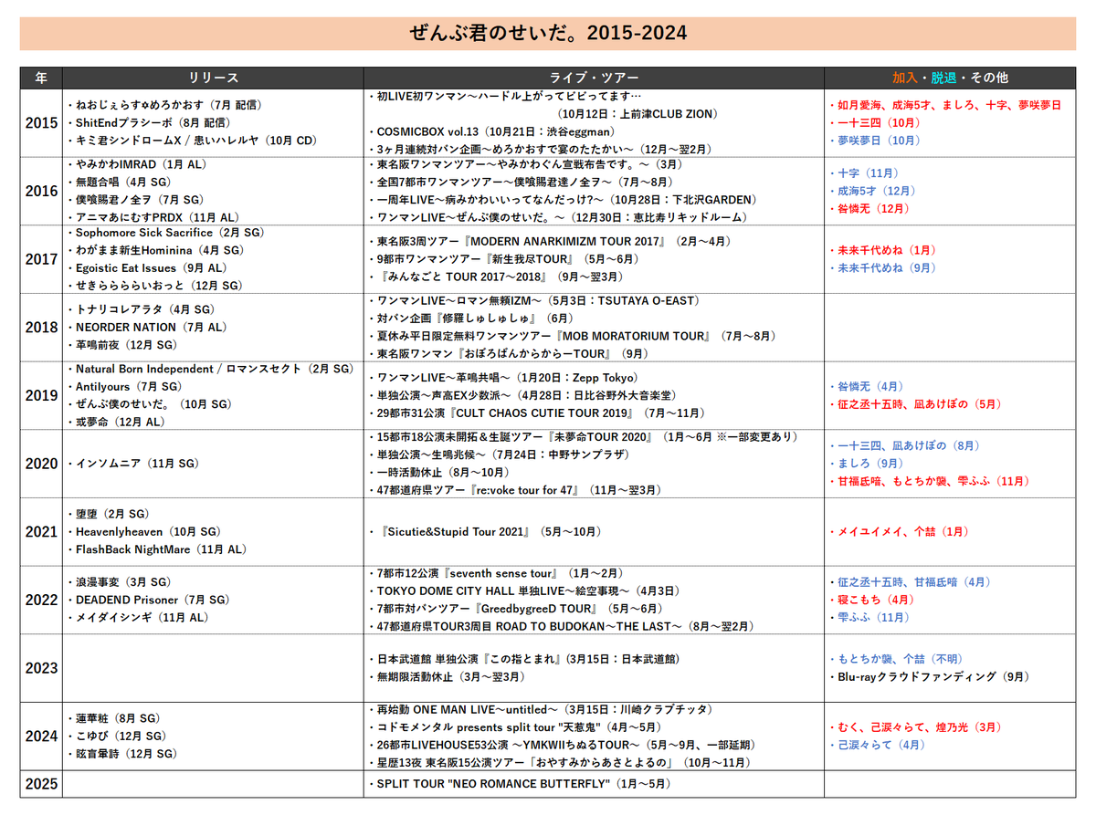 mori351srodd's tweet photo. シングル『眩盲暈詩』がリリースされたので、楽曲リストの最新版と作品一覧(2015-2024)を。
年表も含めて4枚構成でどうぞ。
#ぜんぶ君のせいだ。#CDM10th #ぜん君MUSIC https://t.co/c4VOLI8n9c
