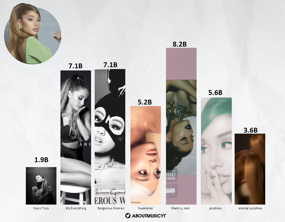 Ariana Grande most streamed albums on Spotify: