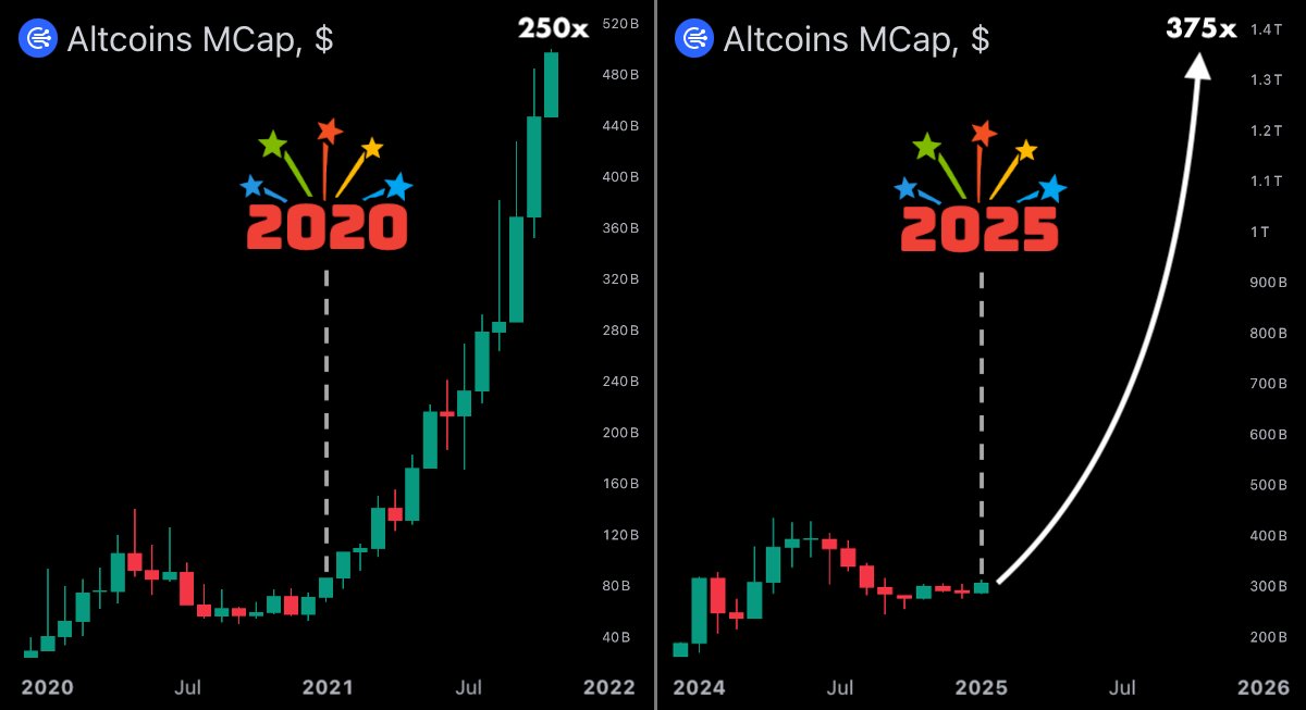 The market will explode in January 🔥

Back in 2020, I invested $500 in altcoins just a week before New Year.

By February, that $500 turned into $125,000.

Today, I'm also buying other 1000x lowcaps👇🧵