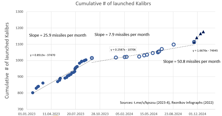 k_iakov's tweet photo. one or two mass strikes during the Winter holidays. 

While the usage of Kalibrs in the last strike is lower than before, Russia has spent a lot of them during the last four strikes. I would say that the pause due to the Black fleet exile to Novorossijsk has ended. https://t.co/fFZUcA8gn9