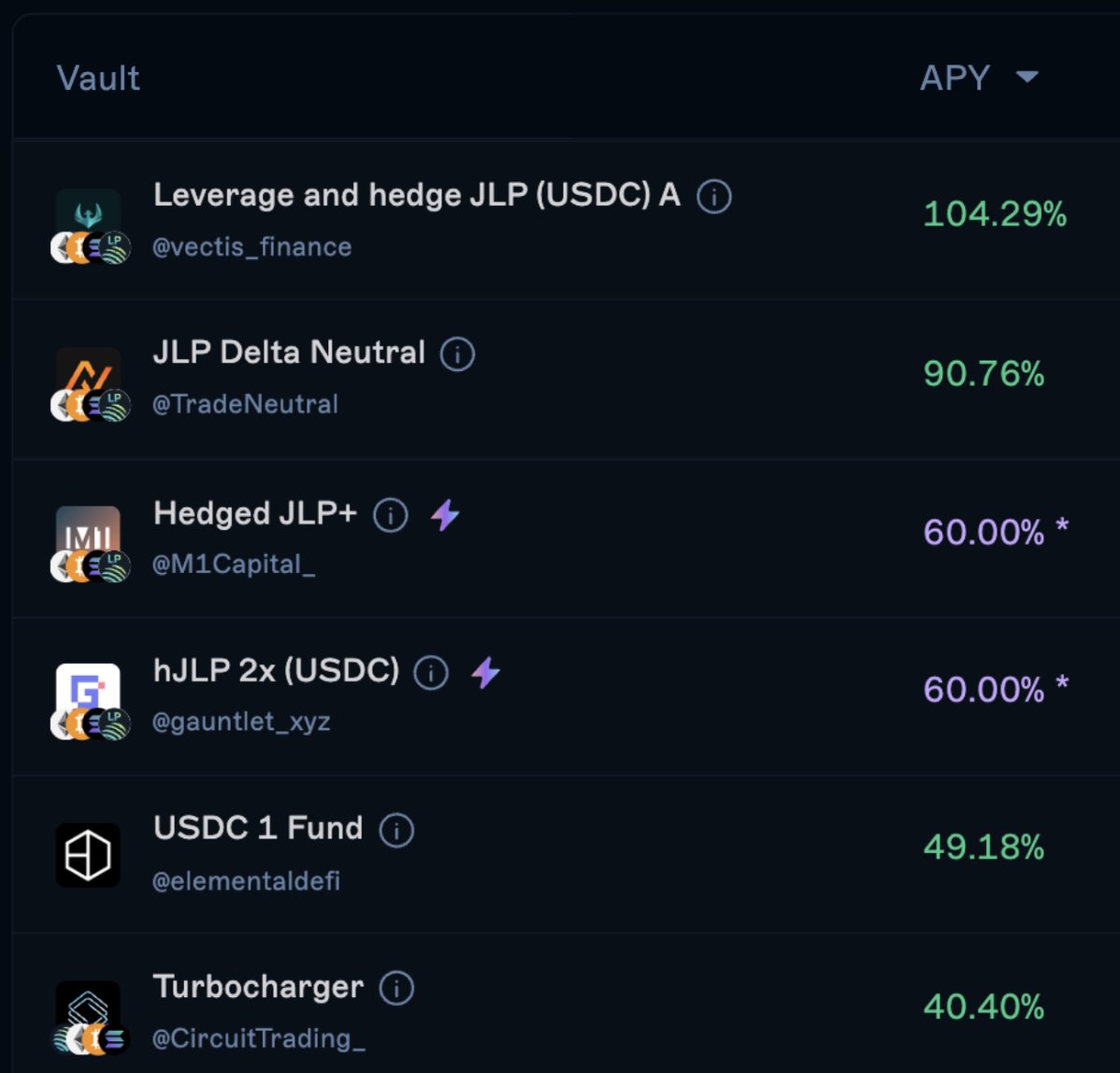 Markets quiet? Don't want to actively manage your portfolio?

Vaults give you  access to high-yielding strategies managed by world class teams 🤝

Link to Drift Vaults below👇