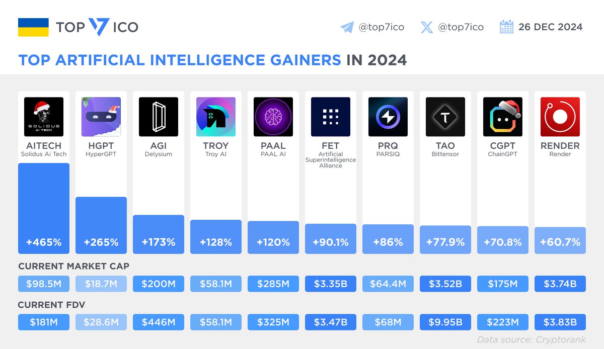 top7ico's tweet image. Top Artificial Intelligence #AI Gainers in 2024

$AITECH $HGPT $AGI $TROY $PAAL $FET $PRQ $TAO $CGPT $RENDER