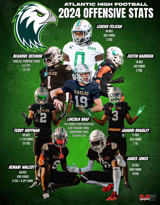 Jamelle Murray (@coachmurray_z6) on Twitter photo True Production from the best offense in 561, n 1 of the best in the state <a href="/FelicanLegend/">Legend “Agent 0” Felican(ATH)</a> <a href="/1deandredesinor/">Deandre Desinor</a> <a href="/justinbarrera_/">Justin Barrera</a> <a href="/GrafLincoln/">Lincoln Graf</a> <a href="/teddyhoffmann_/">Teddy Hoffmann</a> <a href="/KemariWalcott2/">Kemari Walcott</a> <a href="/Jamesjones1k/">James Jones</a> V. Bradley #CultureWins <a href="/newerac2/">C2 the Coach</a> <a href="/PrepRedzoneFL/">Prep Redzone Florida</a> <a href="/Andy_Villamarzo/">Andy Villamarzo</a> <a href="/JonSantucci/">Jon Santucci</a> <a href="/JerryRecruiting/">Rising Stars</a> True Production from the best offense in 561, n 1 of the best in the state <a href="/FelicanLegend/">Legend “Agent 0” Felican(ATH)</a> <a href="/1deandredesinor/">Deandre Desinor</a> <a href="/justinbarrera_/">Justin Barrera</a> <a href="/GrafLincoln/">Lincoln Graf</a> <a href="/teddyhoffmann_/">Teddy Hoffmann</a> <a href="/KemariWalcott2/">Kemari Walcott</a> <a href="/Jamesjones1k/">James Jones</a> V. Bradley #CultureWins <a href="/newerac2/">C2 the Coach</a> <a href="/PrepRedzoneFL/">Prep Redzone Florida</a> <a href="/Andy_Villamarzo/">Andy Villamarzo</a> <a href="/JonSantucci/">Jon Santucci</a> <a href="/JerryRecruiting/">Rising Stars</a>