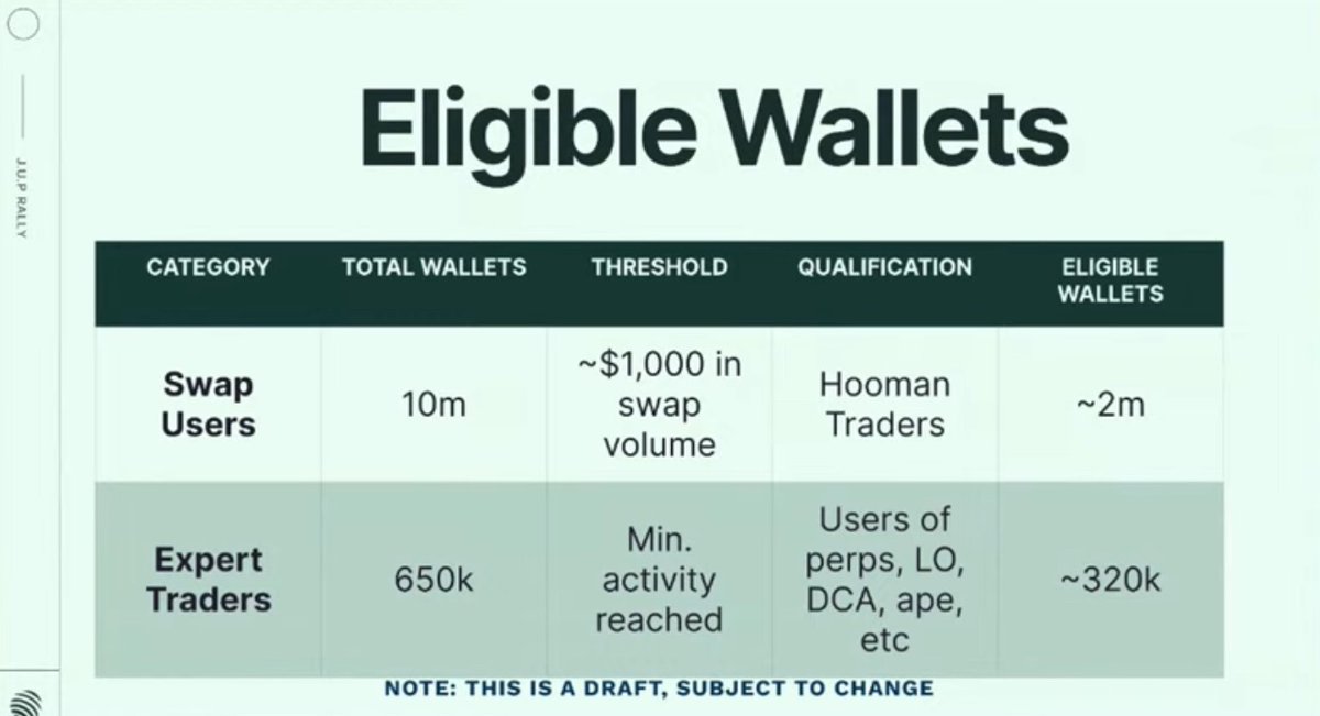 DrBluechip's tweet photo. JUPuary airdrop is around the corner! 🚀

Got your eyes on your Wallet volumes? 👀

Time to double-check your wallets! 🧵🪂 https://t.co/vy3HoCzyo3